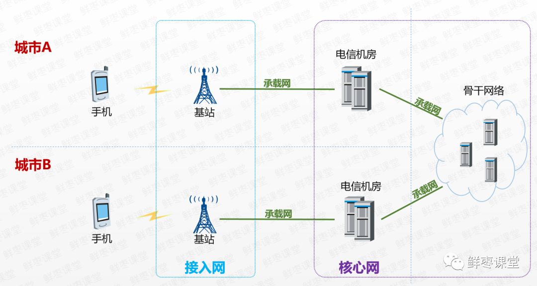 二手通讯产品与收费系统需要通信系统提供哪些支持