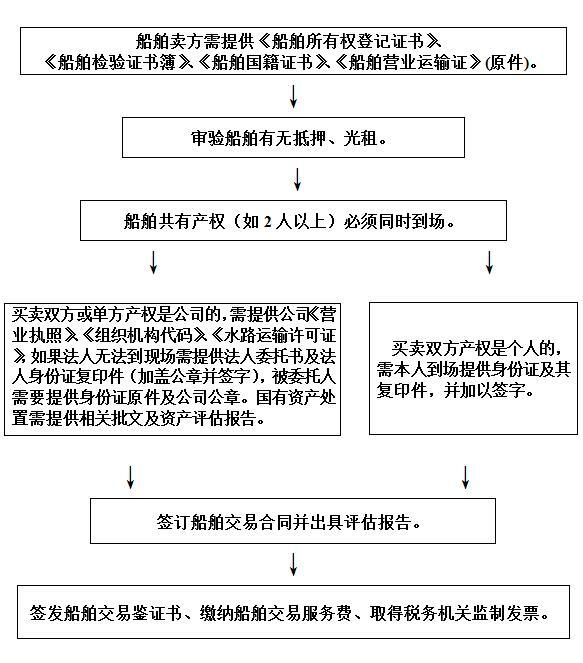 培训顾问/讲师与二手船舶交易流程