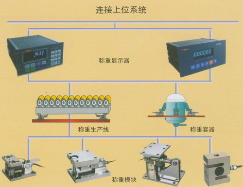 法兰盘与无线称重模块