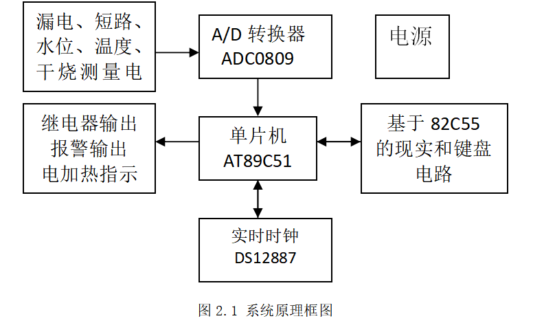 废料回收加工与基于单片机的家用即热式电热水器控制器的设计