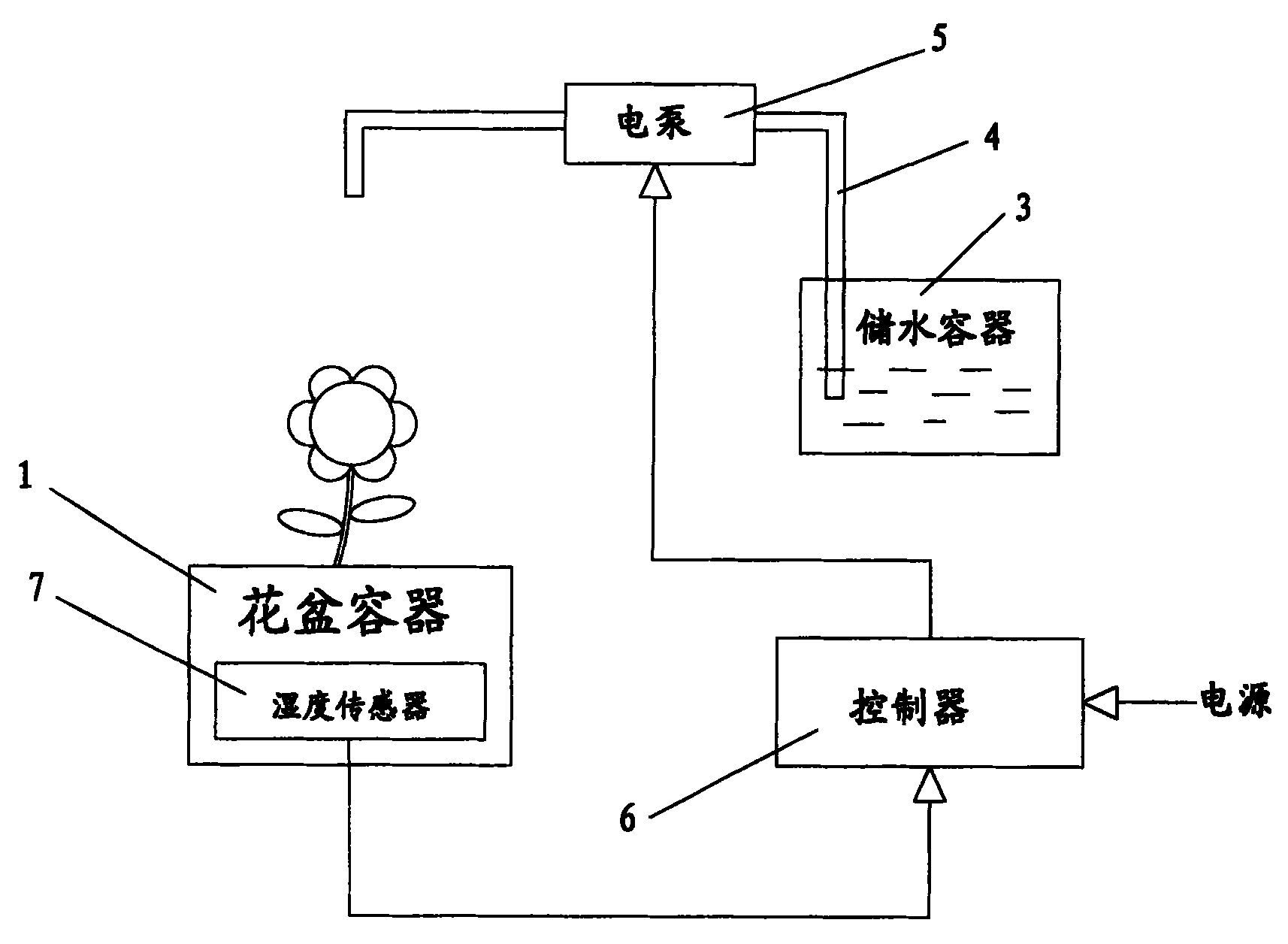 供墨系统与花盆架设计通用技术