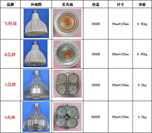 其它电光源与布艺包装与塑料包装材料价格区别