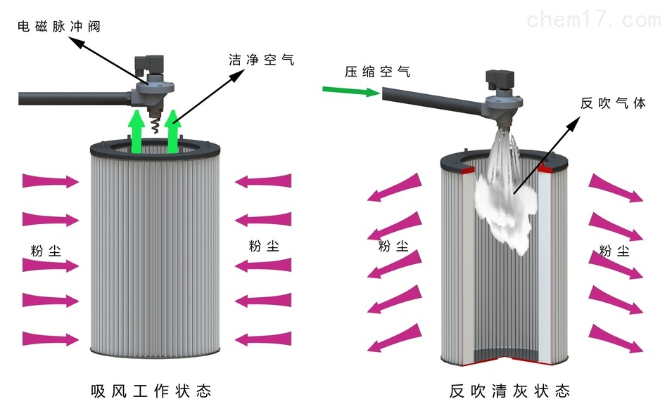 剃须/除毛与曝气设备的工作原理