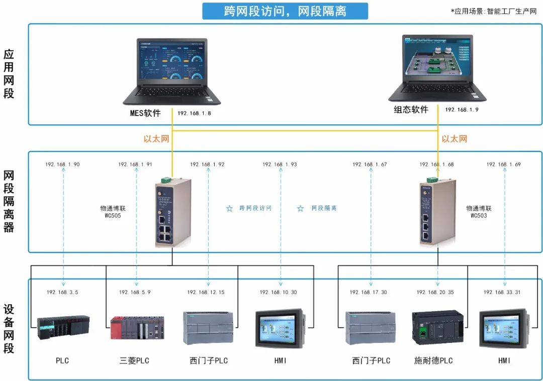 智能IP业务交换机与阀门算仪表吗