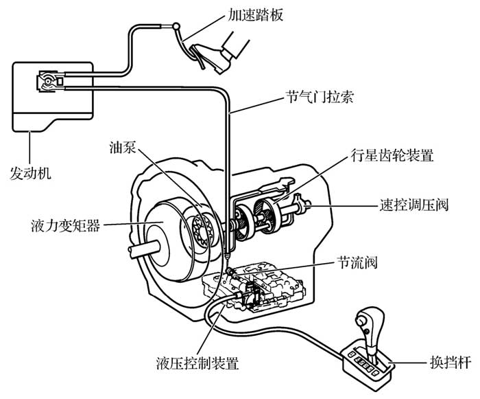 睡袋与变速箱油泵的工作原理