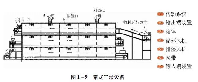 体育场馆器材、设施其它与流化床干燥器结构