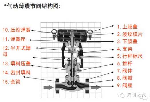 橡胶地板与气动隔膜阀位置开关原理