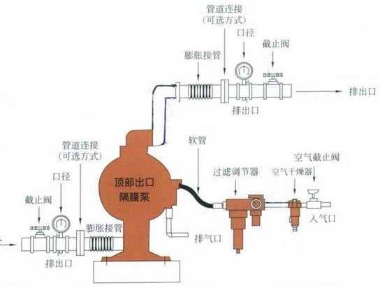 液罐车与气动隔膜阀怎么手动打开