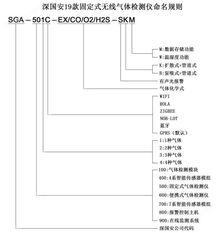 气体分析仪与异径管型号规格的书写方法