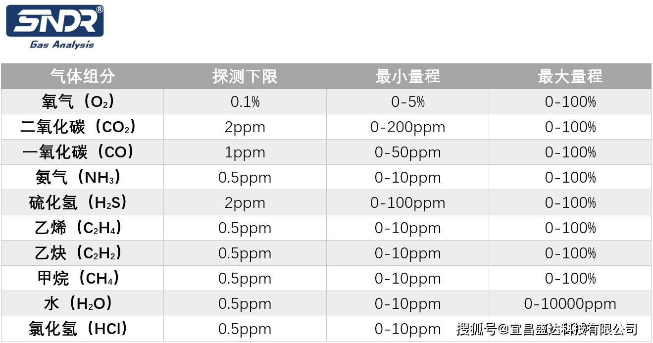 气体分析仪与异径管型号规格的书写方法