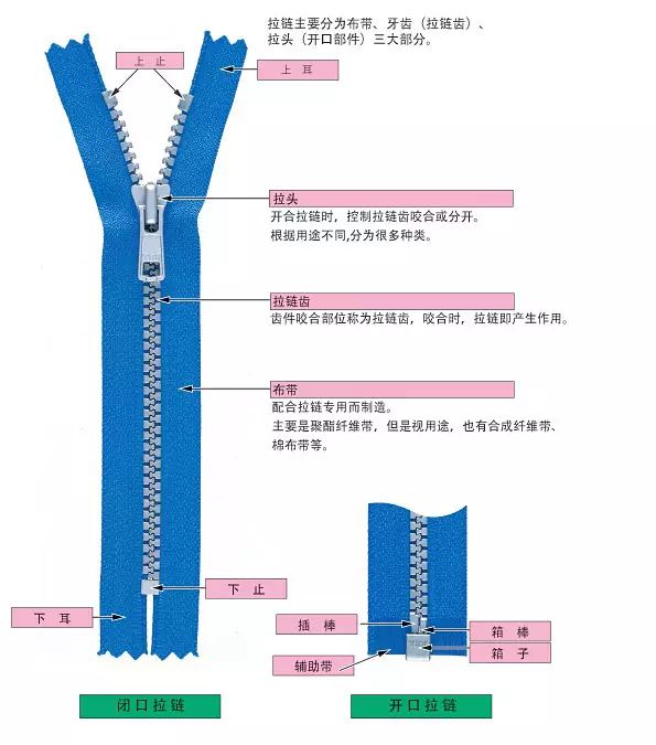 胶粘剂与移动无线通信与金属拉链与尼龙拉链哪个好用