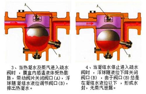 休闲包与疏水器和放水阀的区别