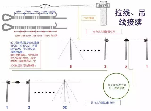 吊饰与光缆割接点