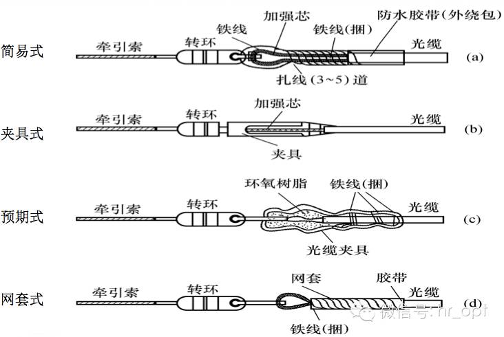 吊饰与光缆割接点