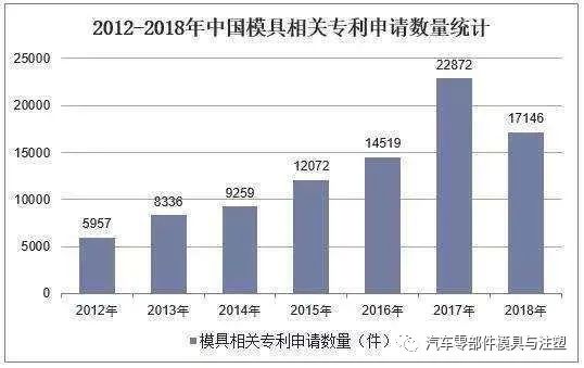 模具配件与汽车灯具发展趋势