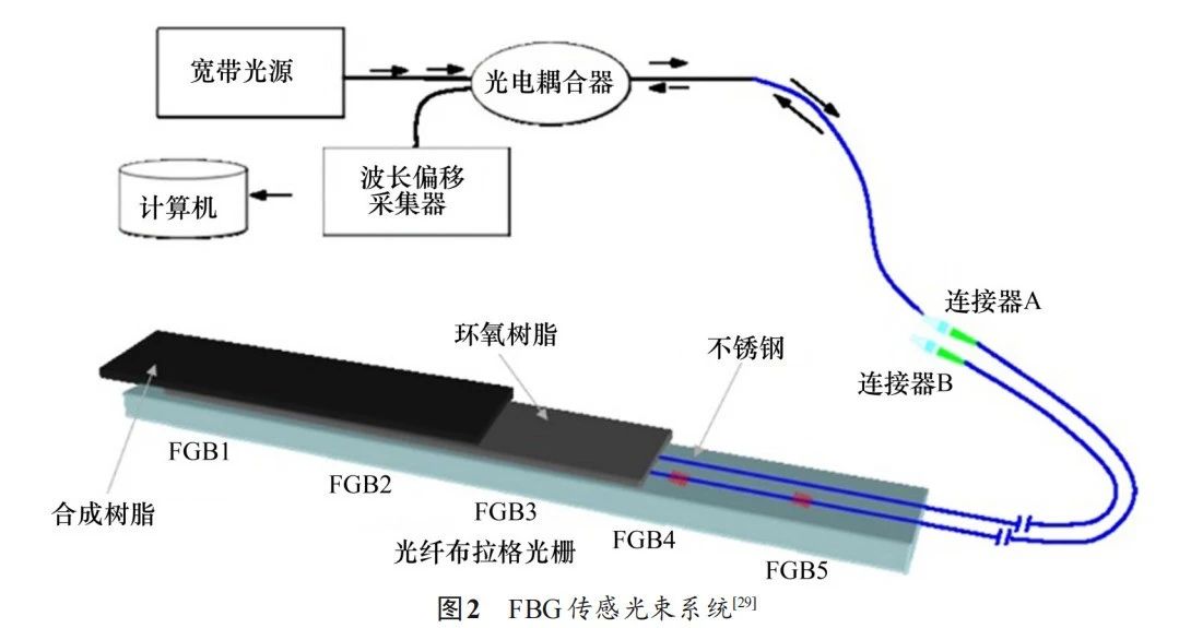 墙地面涂料与光纤传感器在汽车上的应用