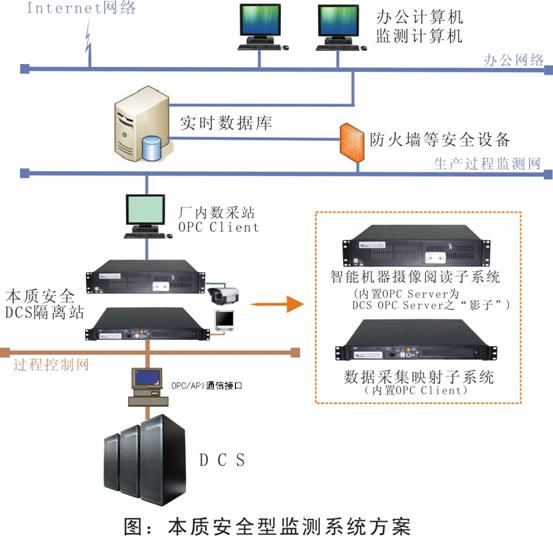 网络安全产品与距离测量系统的设计