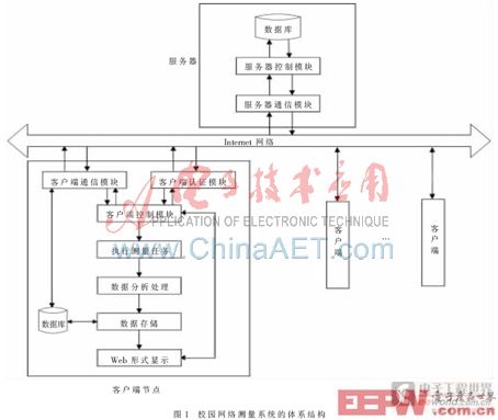 网络安全产品与距离测量系统的设计