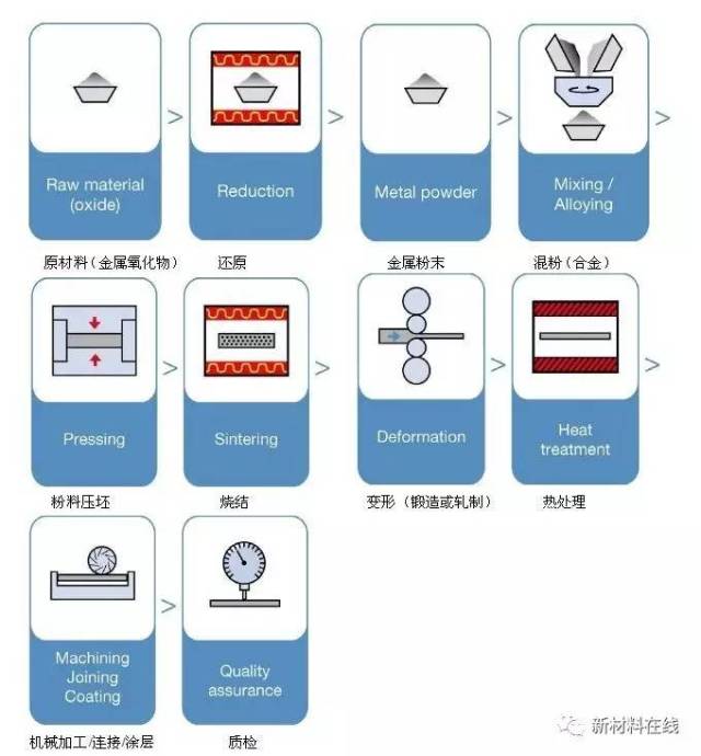 粉末冶金与灯具设备与振荡器和离心机的区别是什么