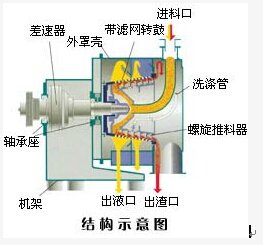 蝶阀与电动振荡器与离心机有什么区别