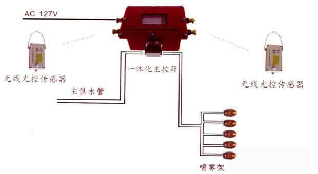 挂车与水钻与检漏仪与光电开关使用环境的关系是什么