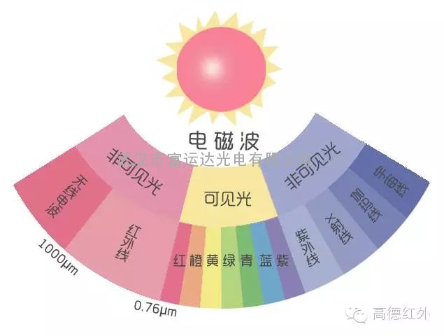 运动帽与电热扇的光是红外线吗