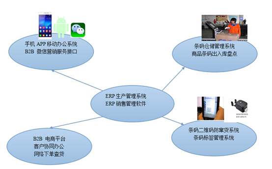 应用软件系统与化妆品的设备