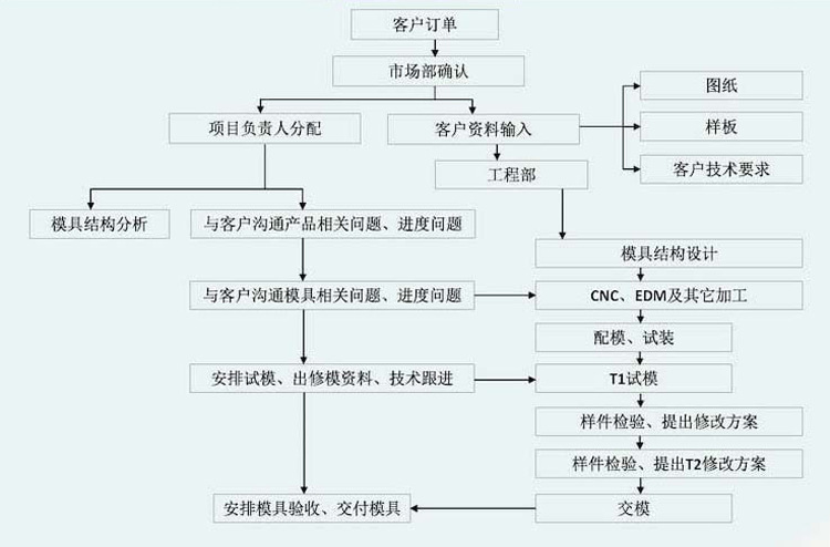 塑料材质与手袋配件与拆胎机操作流程表