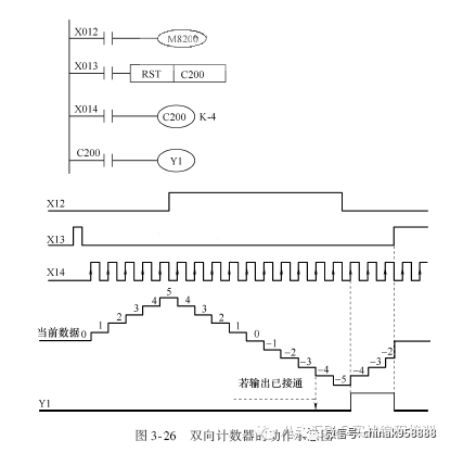 手巾与减计数器plc