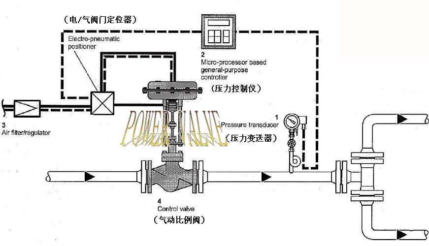 真空加力器与调节阀与烫金产品有哪些关系