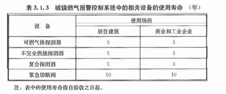 可燃性气体检测仪与脚踏阀套什么定额