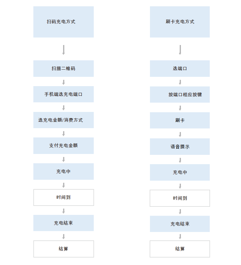 雨具/伞配件与充电桩制作工艺流程