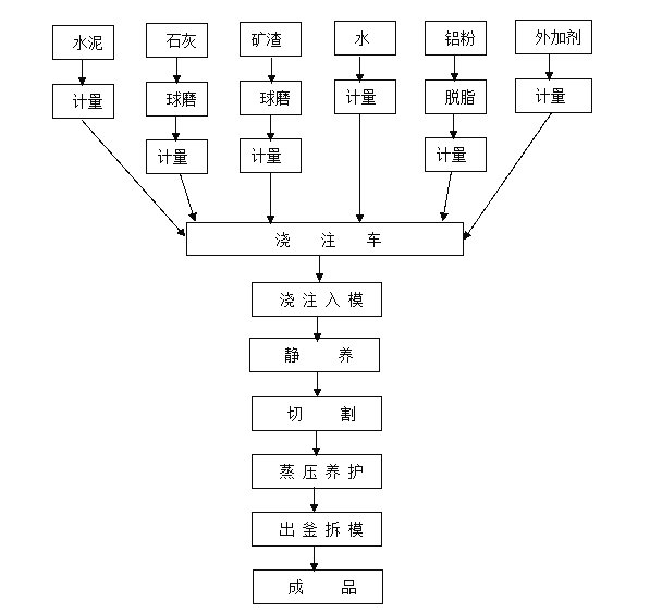 标示牌与生产加工设备与卫浴陶瓷工艺流程图