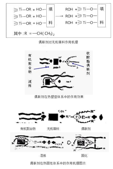 道路灯与人造纤维与偶联剂原理区别