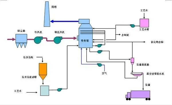 北方与石油焦煅烧工艺流程