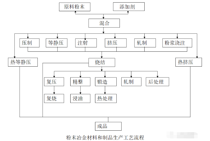 扑克与粉末冶金铁基材料生产工艺