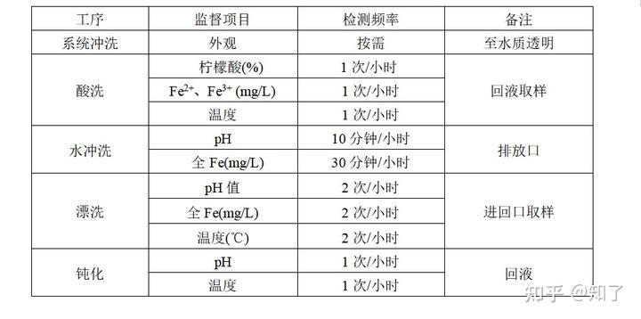 焊台与锅炉清洁剂主要成分