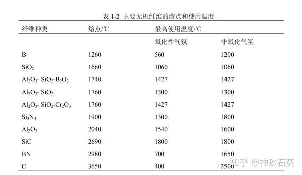 无机/矿物纤维与烘干加热管故障