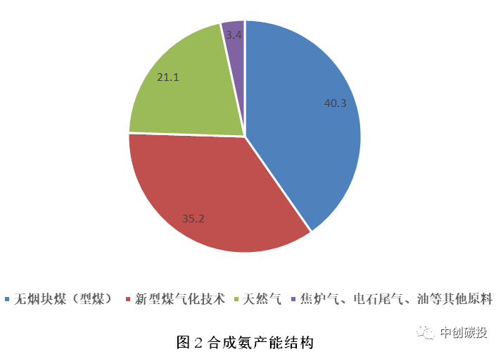 物流辅助器材与以煤为原料合成氨的优缺点