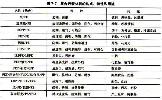 套链与复合包装材料的组成和种类