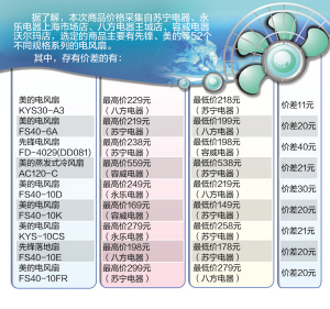 收费表与离子风扇和普通风扇的区别