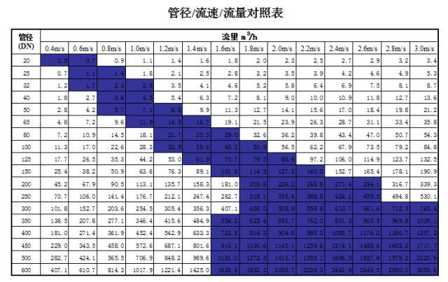 其它管件管材与浊度仪量程选择