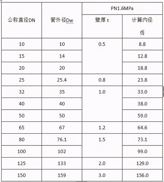 其它管件管材与浊度仪量程选择