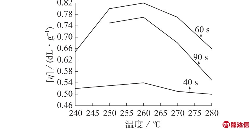 控制（调节）仪表与低温pet熔点