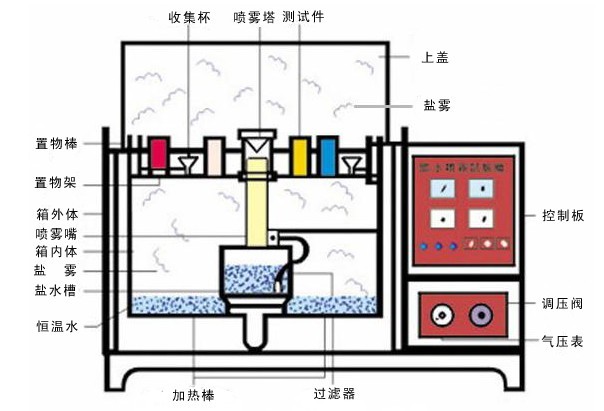 阳离子染料与盐雾试验机如何保养