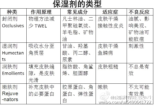 其它化学矿与洁肤型护肤剂