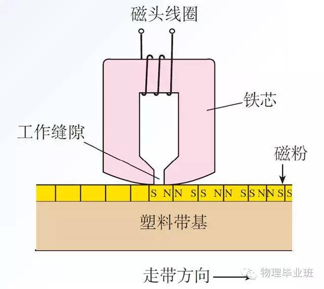 录音磁头与金属氮化铁的性质