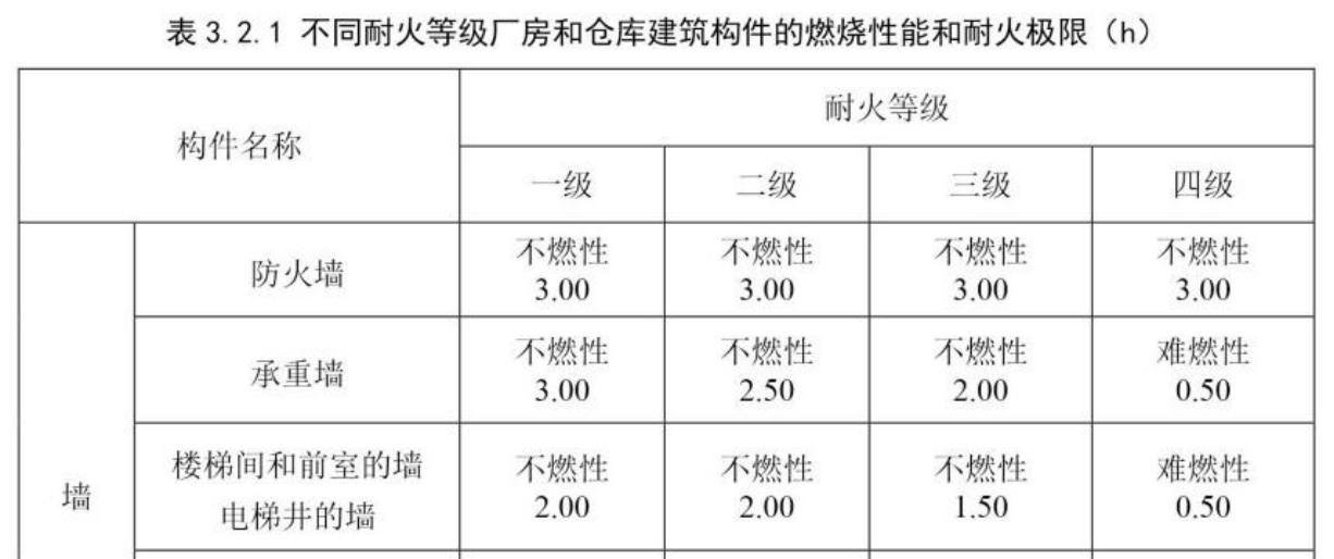 传动系配件与塑料生产车间防火等级