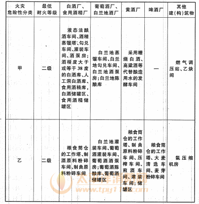 传动系配件与塑料生产车间防火等级