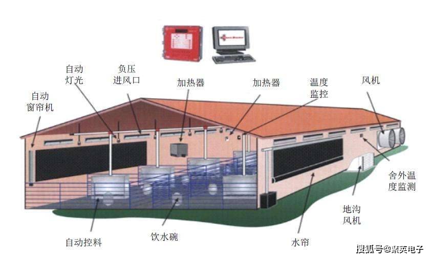 农场、牧场与温控装置原理